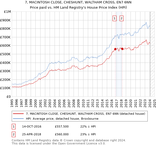7, MACINTOSH CLOSE, CHESHUNT, WALTHAM CROSS, EN7 6NN: Price paid vs HM Land Registry's House Price Index