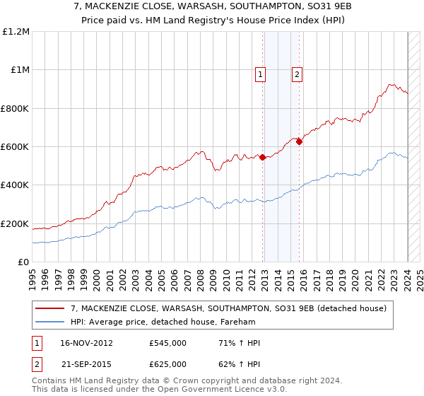 7, MACKENZIE CLOSE, WARSASH, SOUTHAMPTON, SO31 9EB: Price paid vs HM Land Registry's House Price Index