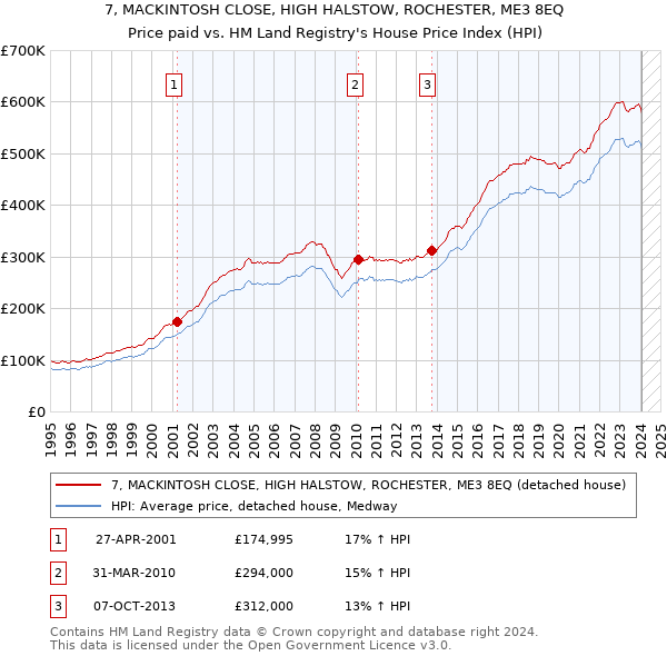 7, MACKINTOSH CLOSE, HIGH HALSTOW, ROCHESTER, ME3 8EQ: Price paid vs HM Land Registry's House Price Index