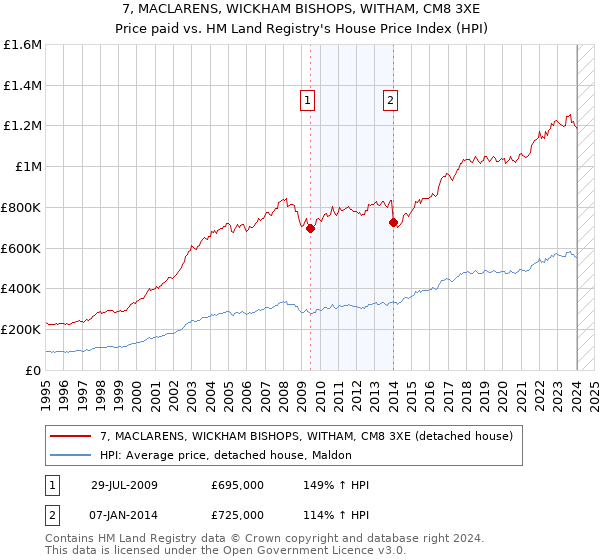 7, MACLARENS, WICKHAM BISHOPS, WITHAM, CM8 3XE: Price paid vs HM Land Registry's House Price Index