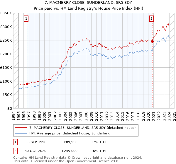 7, MACMERRY CLOSE, SUNDERLAND, SR5 3DY: Price paid vs HM Land Registry's House Price Index