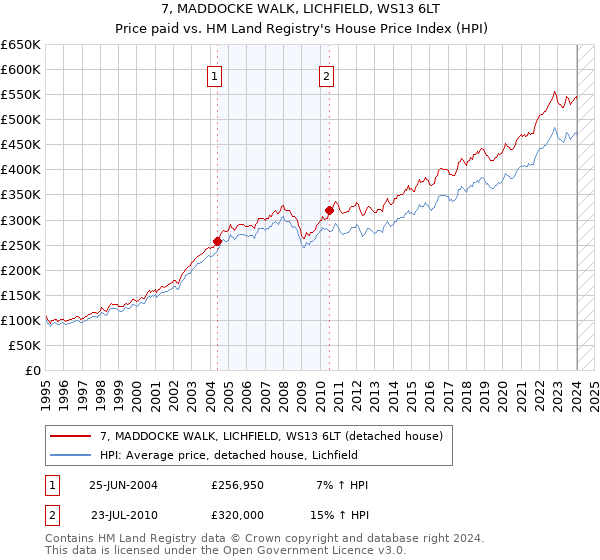 7, MADDOCKE WALK, LICHFIELD, WS13 6LT: Price paid vs HM Land Registry's House Price Index