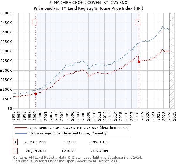 7, MADEIRA CROFT, COVENTRY, CV5 8NX: Price paid vs HM Land Registry's House Price Index