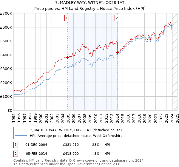 7, MADLEY WAY, WITNEY, OX28 1AT: Price paid vs HM Land Registry's House Price Index