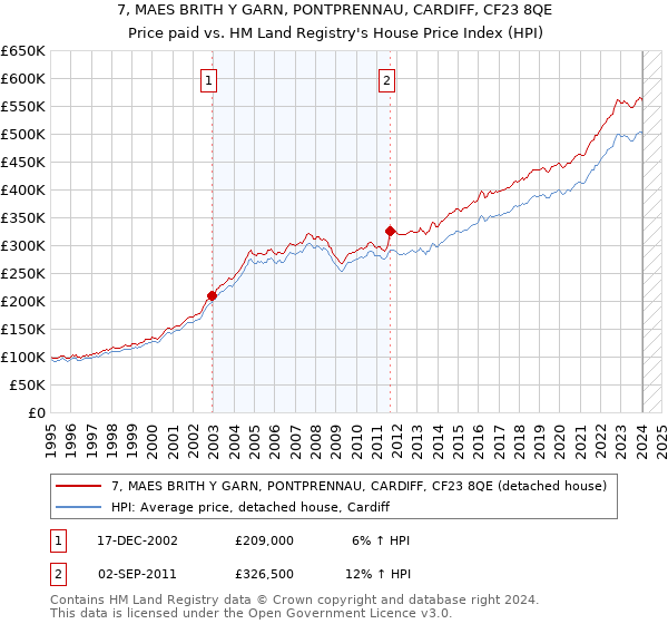 7, MAES BRITH Y GARN, PONTPRENNAU, CARDIFF, CF23 8QE: Price paid vs HM Land Registry's House Price Index