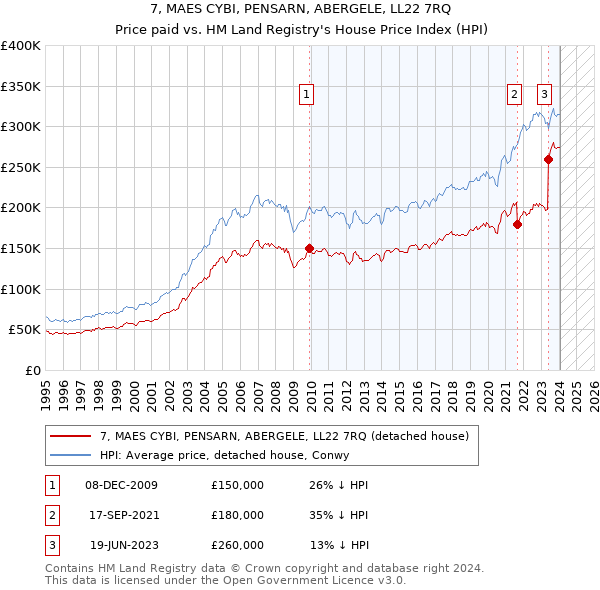 7, MAES CYBI, PENSARN, ABERGELE, LL22 7RQ: Price paid vs HM Land Registry's House Price Index