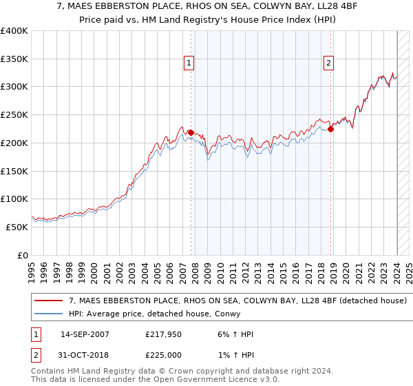 7, MAES EBBERSTON PLACE, RHOS ON SEA, COLWYN BAY, LL28 4BF: Price paid vs HM Land Registry's House Price Index