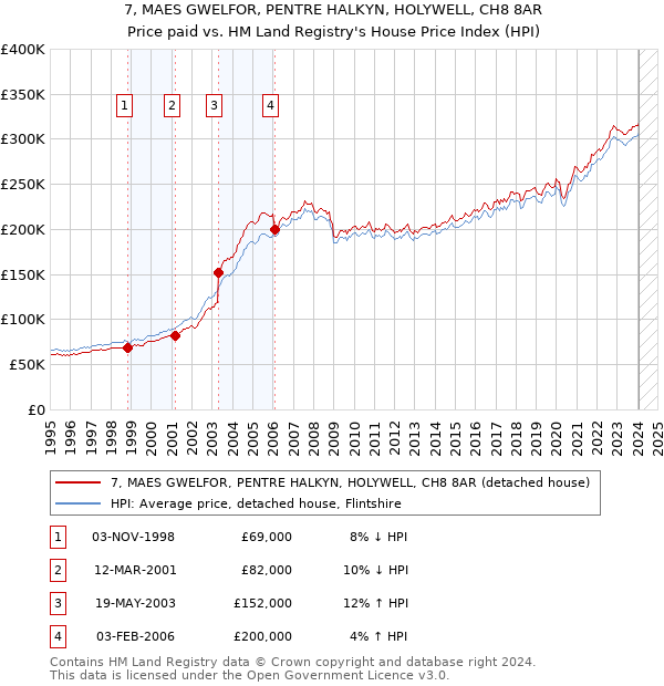 7, MAES GWELFOR, PENTRE HALKYN, HOLYWELL, CH8 8AR: Price paid vs HM Land Registry's House Price Index
