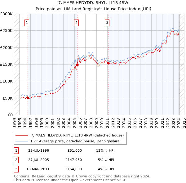 7, MAES HEDYDD, RHYL, LL18 4RW: Price paid vs HM Land Registry's House Price Index