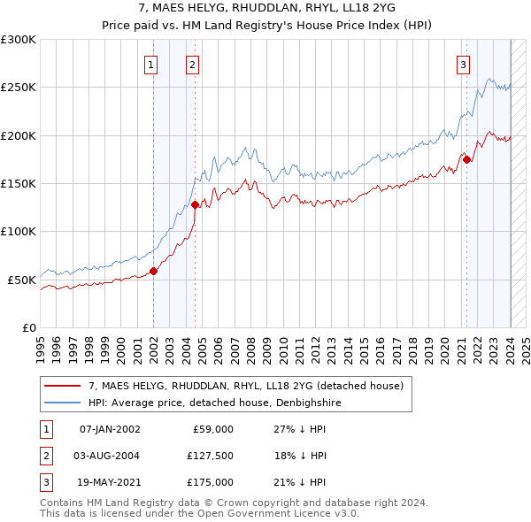 7, MAES HELYG, RHUDDLAN, RHYL, LL18 2YG: Price paid vs HM Land Registry's House Price Index