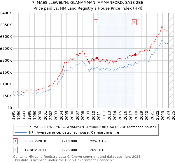 7, MAES LLEWELYN, GLANAMMAN, AMMANFORD, SA18 2BE: Price paid vs HM Land Registry's House Price Index