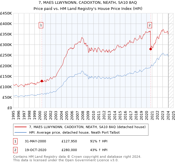7, MAES LLWYNONN, CADOXTON, NEATH, SA10 8AQ: Price paid vs HM Land Registry's House Price Index