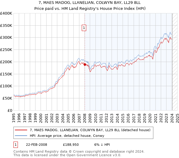 7, MAES MADOG, LLANELIAN, COLWYN BAY, LL29 8LL: Price paid vs HM Land Registry's House Price Index