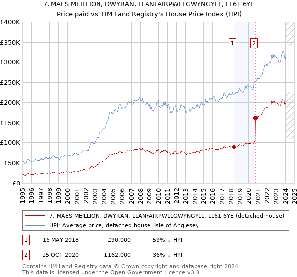 7, MAES MEILLION, DWYRAN, LLANFAIRPWLLGWYNGYLL, LL61 6YE: Price paid vs HM Land Registry's House Price Index