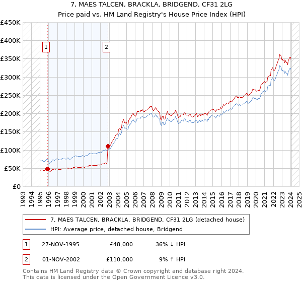 7, MAES TALCEN, BRACKLA, BRIDGEND, CF31 2LG: Price paid vs HM Land Registry's House Price Index