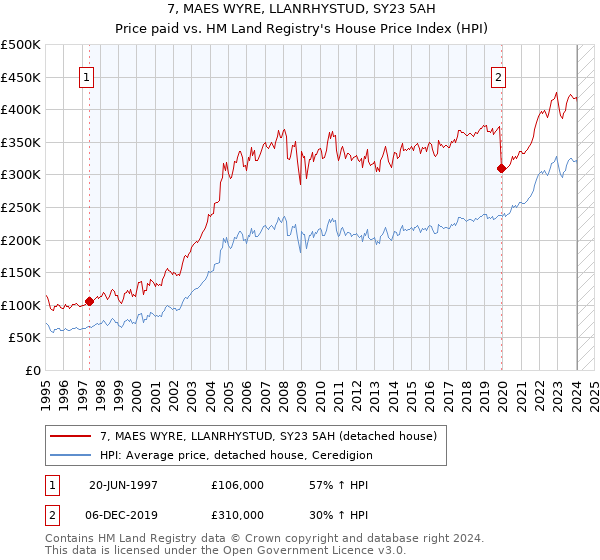7, MAES WYRE, LLANRHYSTUD, SY23 5AH: Price paid vs HM Land Registry's House Price Index