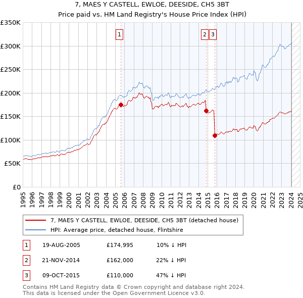 7, MAES Y CASTELL, EWLOE, DEESIDE, CH5 3BT: Price paid vs HM Land Registry's House Price Index