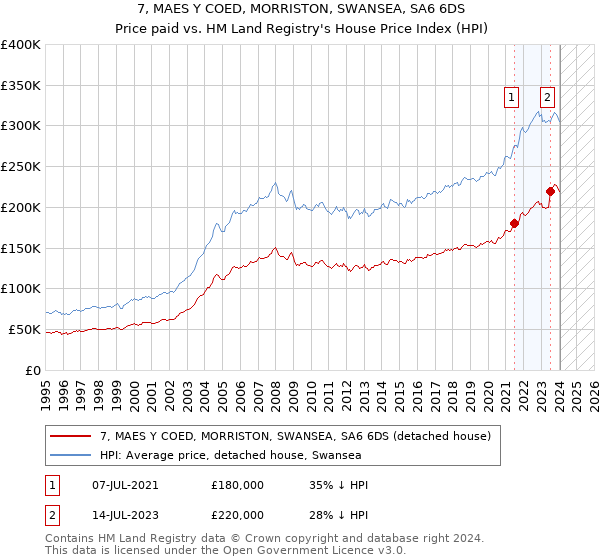 7, MAES Y COED, MORRISTON, SWANSEA, SA6 6DS: Price paid vs HM Land Registry's House Price Index