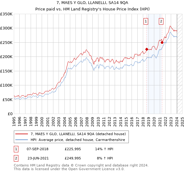 7, MAES Y GLO, LLANELLI, SA14 9QA: Price paid vs HM Land Registry's House Price Index