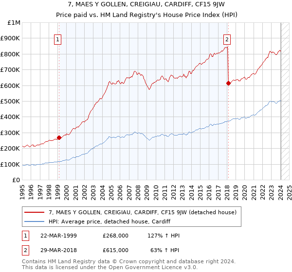 7, MAES Y GOLLEN, CREIGIAU, CARDIFF, CF15 9JW: Price paid vs HM Land Registry's House Price Index