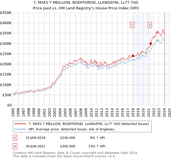 7, MAES Y MEILLION, BODFFORDD, LLANGEFNI, LL77 7AD: Price paid vs HM Land Registry's House Price Index