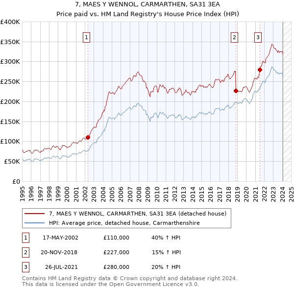 7, MAES Y WENNOL, CARMARTHEN, SA31 3EA: Price paid vs HM Land Registry's House Price Index