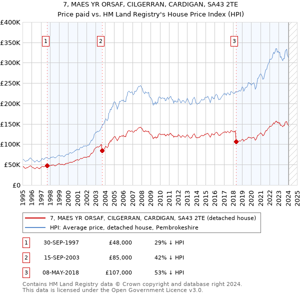 7, MAES YR ORSAF, CILGERRAN, CARDIGAN, SA43 2TE: Price paid vs HM Land Registry's House Price Index
