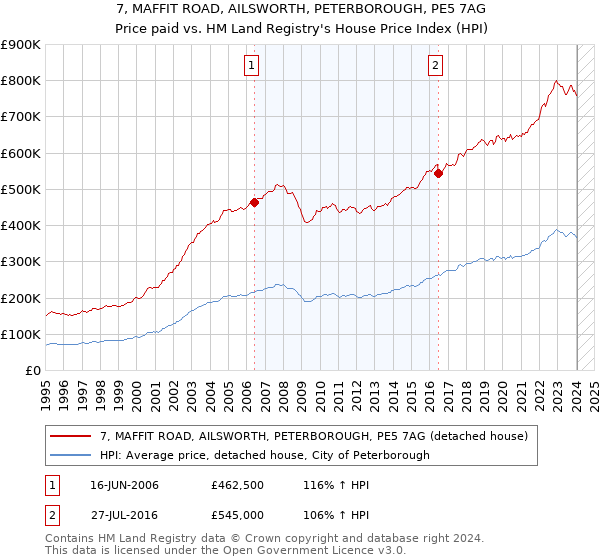 7, MAFFIT ROAD, AILSWORTH, PETERBOROUGH, PE5 7AG: Price paid vs HM Land Registry's House Price Index