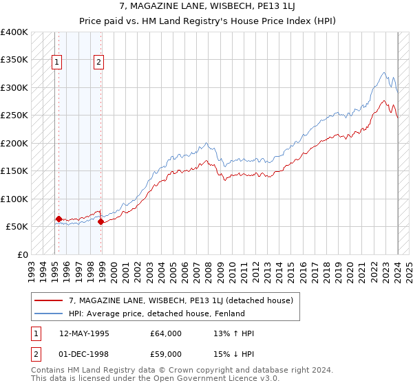 7, MAGAZINE LANE, WISBECH, PE13 1LJ: Price paid vs HM Land Registry's House Price Index