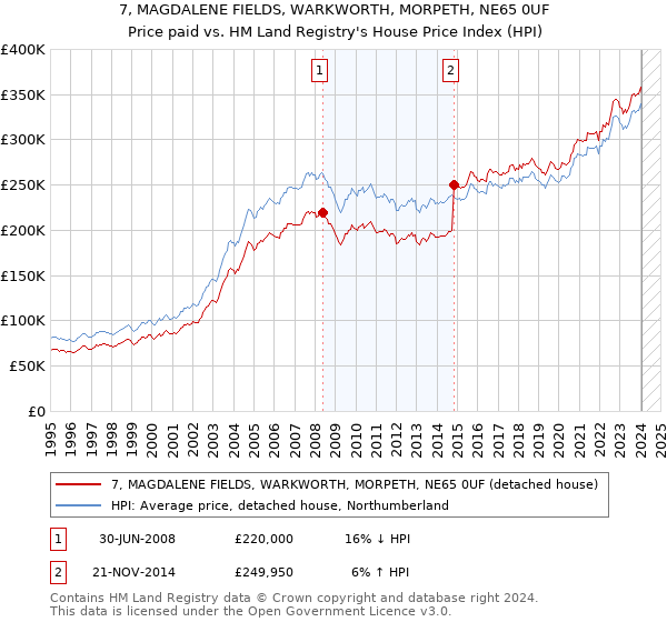 7, MAGDALENE FIELDS, WARKWORTH, MORPETH, NE65 0UF: Price paid vs HM Land Registry's House Price Index