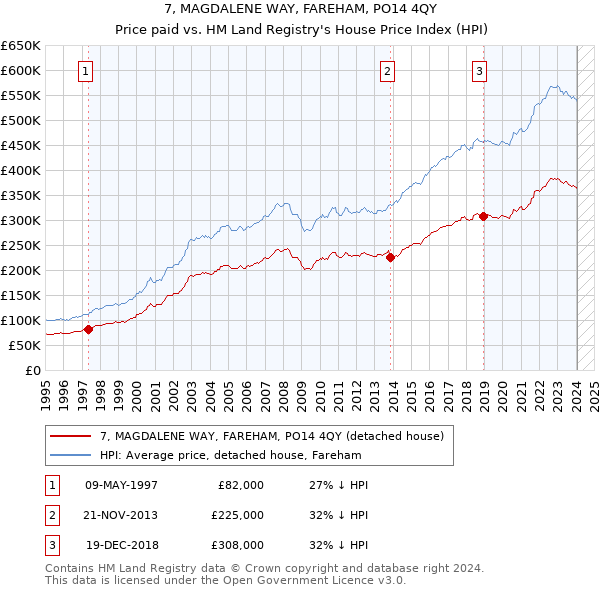 7, MAGDALENE WAY, FAREHAM, PO14 4QY: Price paid vs HM Land Registry's House Price Index