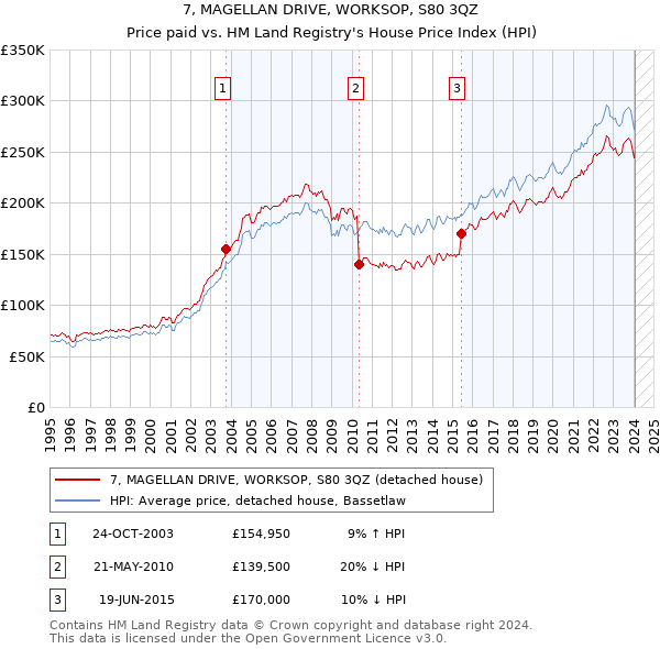 7, MAGELLAN DRIVE, WORKSOP, S80 3QZ: Price paid vs HM Land Registry's House Price Index
