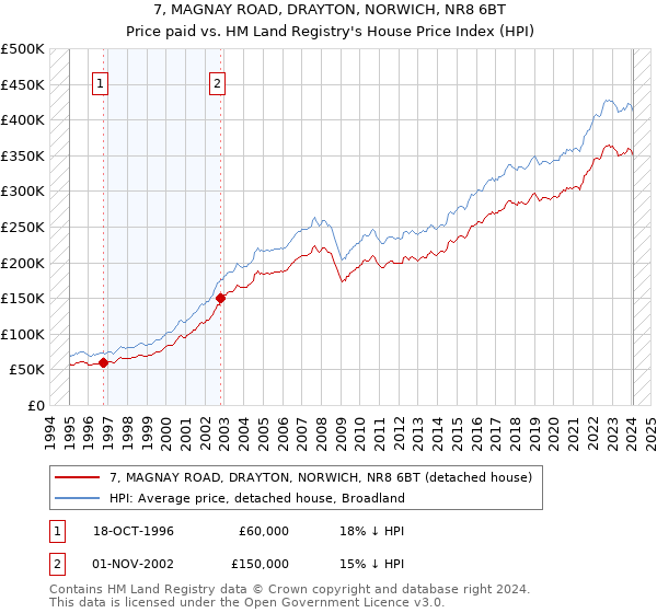 7, MAGNAY ROAD, DRAYTON, NORWICH, NR8 6BT: Price paid vs HM Land Registry's House Price Index