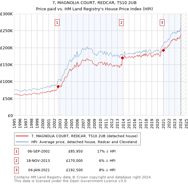 7, MAGNOLIA COURT, REDCAR, TS10 2UB: Price paid vs HM Land Registry's House Price Index