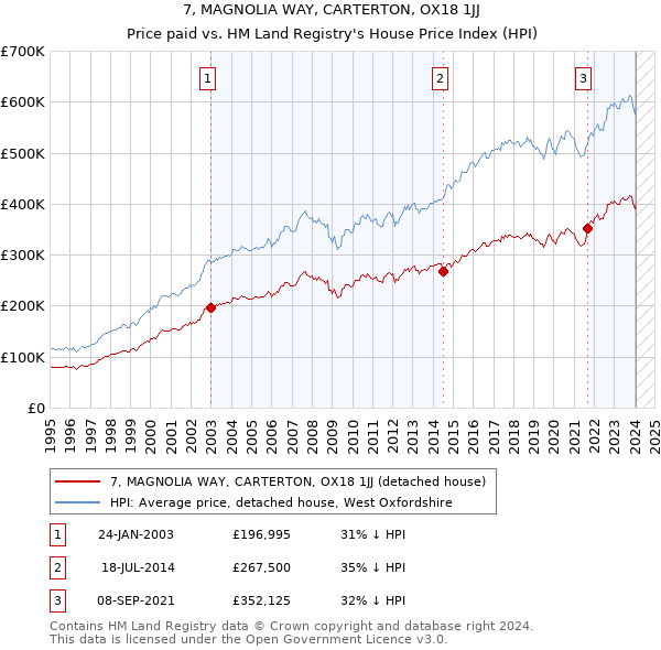 7, MAGNOLIA WAY, CARTERTON, OX18 1JJ: Price paid vs HM Land Registry's House Price Index