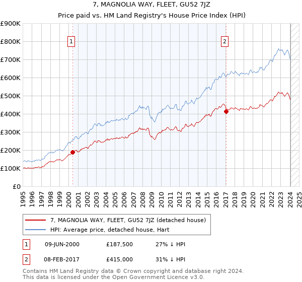 7, MAGNOLIA WAY, FLEET, GU52 7JZ: Price paid vs HM Land Registry's House Price Index