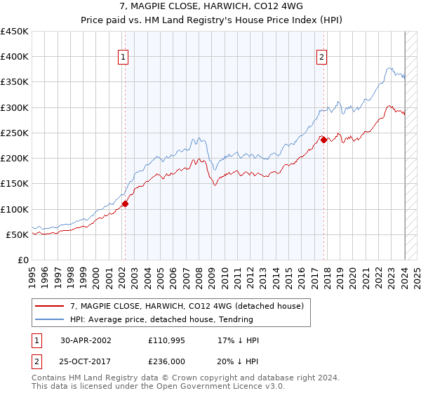 7, MAGPIE CLOSE, HARWICH, CO12 4WG: Price paid vs HM Land Registry's House Price Index