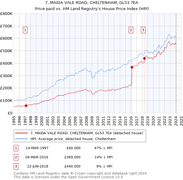 7, MAIDA VALE ROAD, CHELTENHAM, GL53 7EA: Price paid vs HM Land Registry's House Price Index