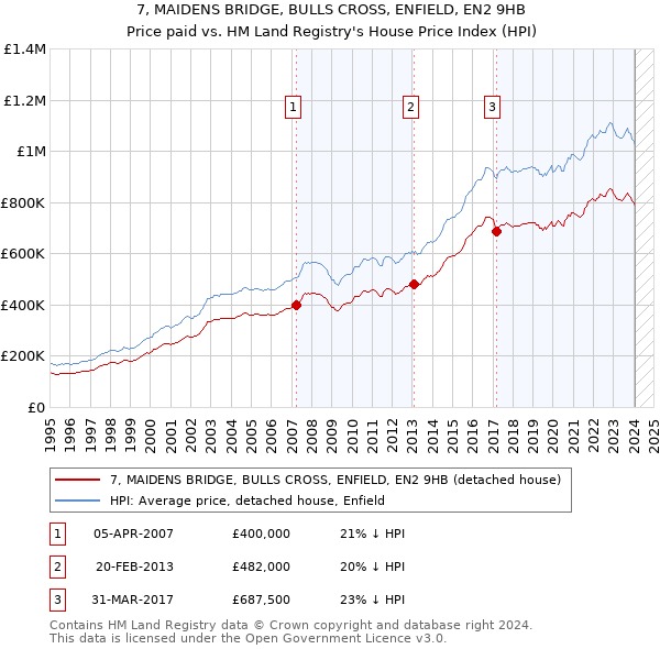 7, MAIDENS BRIDGE, BULLS CROSS, ENFIELD, EN2 9HB: Price paid vs HM Land Registry's House Price Index