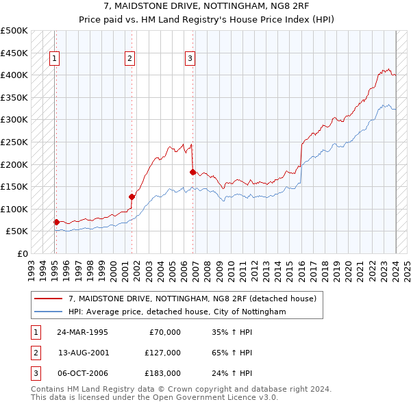 7, MAIDSTONE DRIVE, NOTTINGHAM, NG8 2RF: Price paid vs HM Land Registry's House Price Index