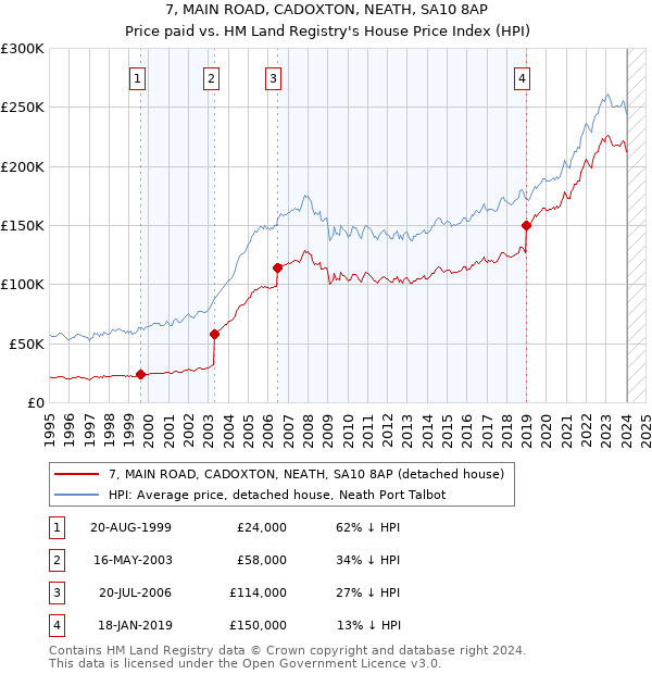 7, MAIN ROAD, CADOXTON, NEATH, SA10 8AP: Price paid vs HM Land Registry's House Price Index