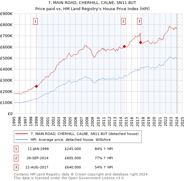 7, MAIN ROAD, CHERHILL, CALNE, SN11 8UT: Price paid vs HM Land Registry's House Price Index