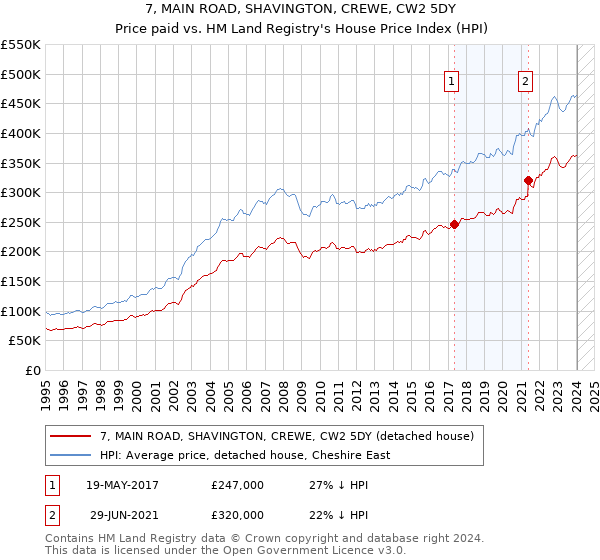 7, MAIN ROAD, SHAVINGTON, CREWE, CW2 5DY: Price paid vs HM Land Registry's House Price Index