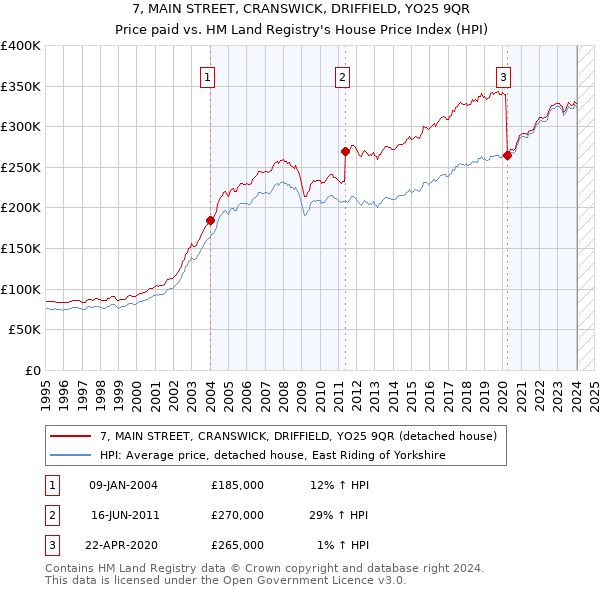 7, MAIN STREET, CRANSWICK, DRIFFIELD, YO25 9QR: Price paid vs HM Land Registry's House Price Index