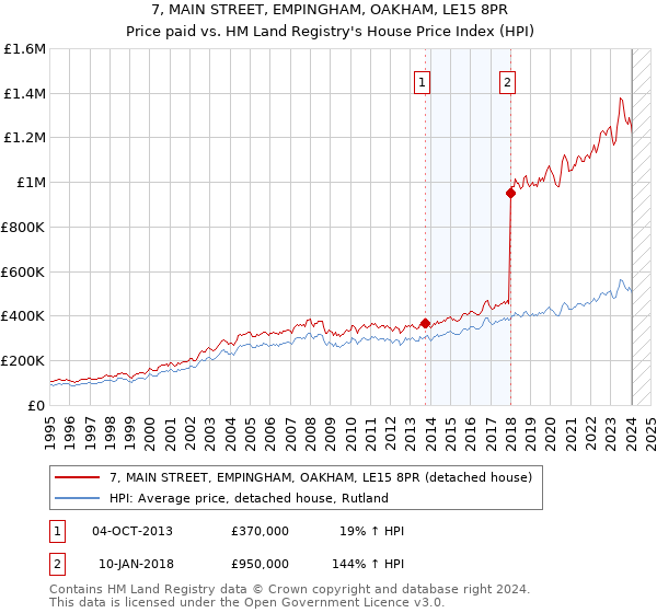 7, MAIN STREET, EMPINGHAM, OAKHAM, LE15 8PR: Price paid vs HM Land Registry's House Price Index