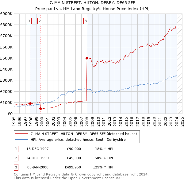 7, MAIN STREET, HILTON, DERBY, DE65 5FF: Price paid vs HM Land Registry's House Price Index