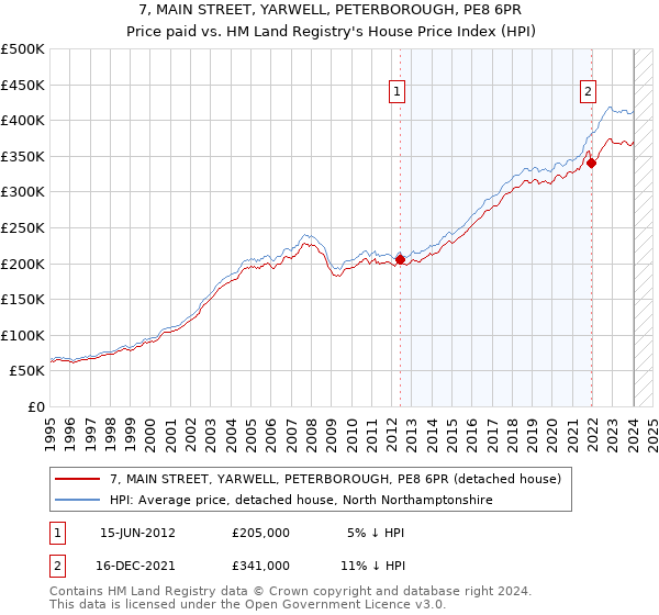 7, MAIN STREET, YARWELL, PETERBOROUGH, PE8 6PR: Price paid vs HM Land Registry's House Price Index