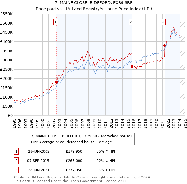 7, MAINE CLOSE, BIDEFORD, EX39 3RR: Price paid vs HM Land Registry's House Price Index