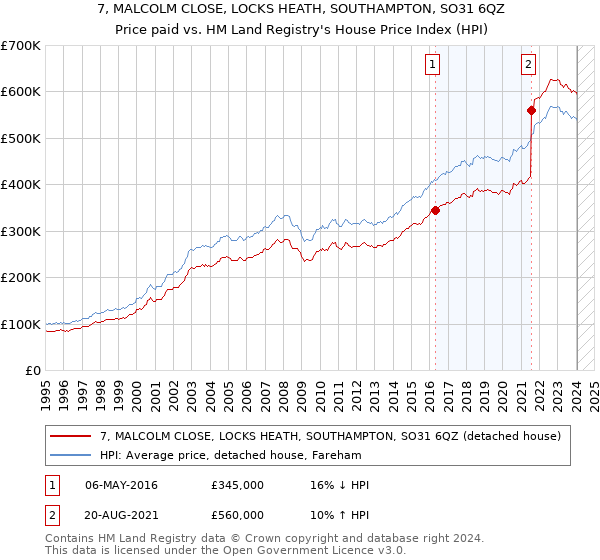 7, MALCOLM CLOSE, LOCKS HEATH, SOUTHAMPTON, SO31 6QZ: Price paid vs HM Land Registry's House Price Index