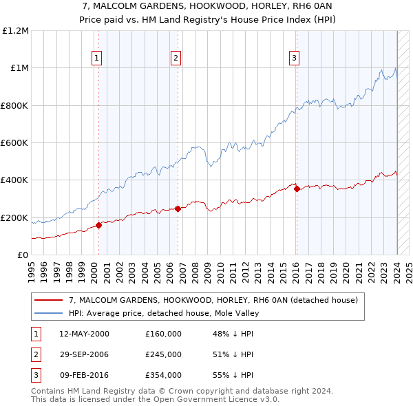 7, MALCOLM GARDENS, HOOKWOOD, HORLEY, RH6 0AN: Price paid vs HM Land Registry's House Price Index